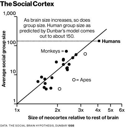 Het brein van een mens kan maximaal 150 vrienden aan. Mensen leefden vroeger ook in groepen van 100-150.