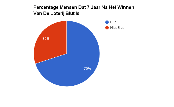 Blut loterij friendzone