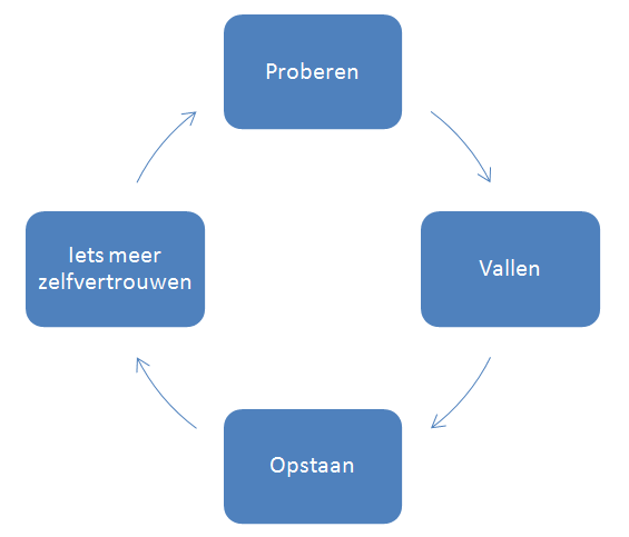 Zelfvertrouwen met Vrouwen