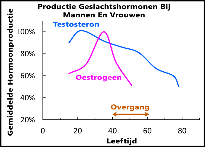 geslachtshormonen-productie-leeftijd