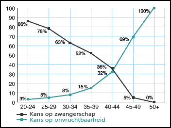 Deze grafiek laat zien hoeveel kans een vrouw heeft om zwanger te worden op welke leeftijd.