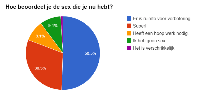 Vrouwen ontevreden seksleven